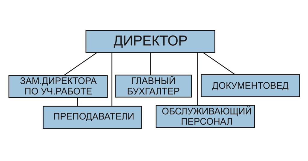 Структура и органы управления учреждением